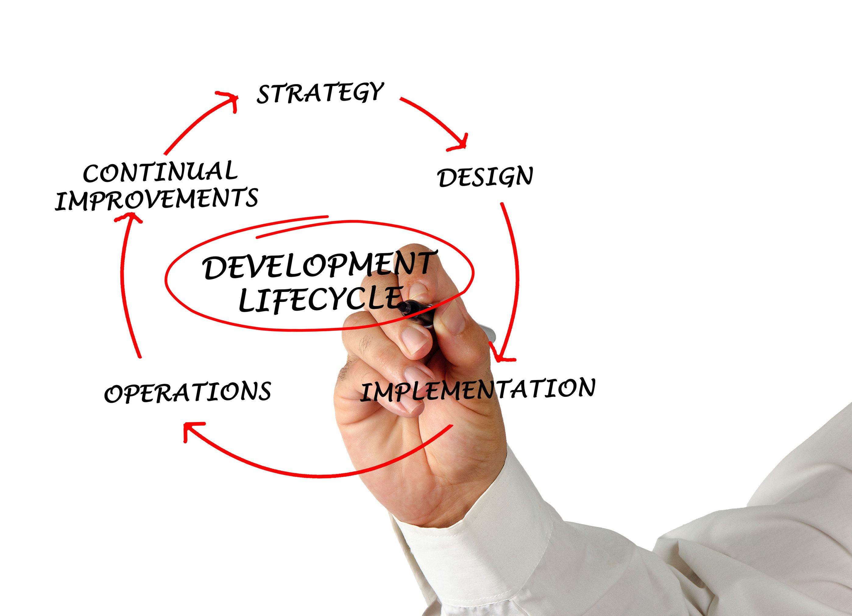 Presentation of development lifecycle
